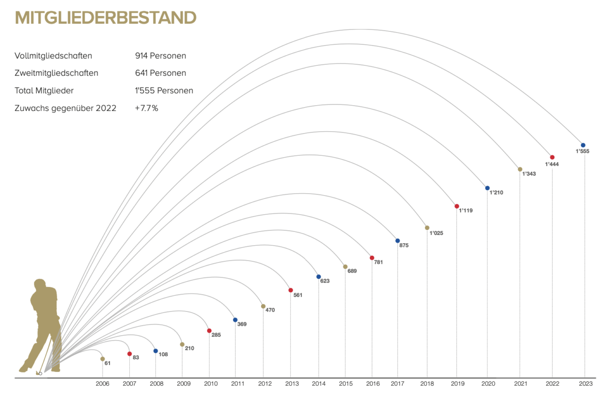 Mitgliederentwicklung – Golfverband Liechtenstein